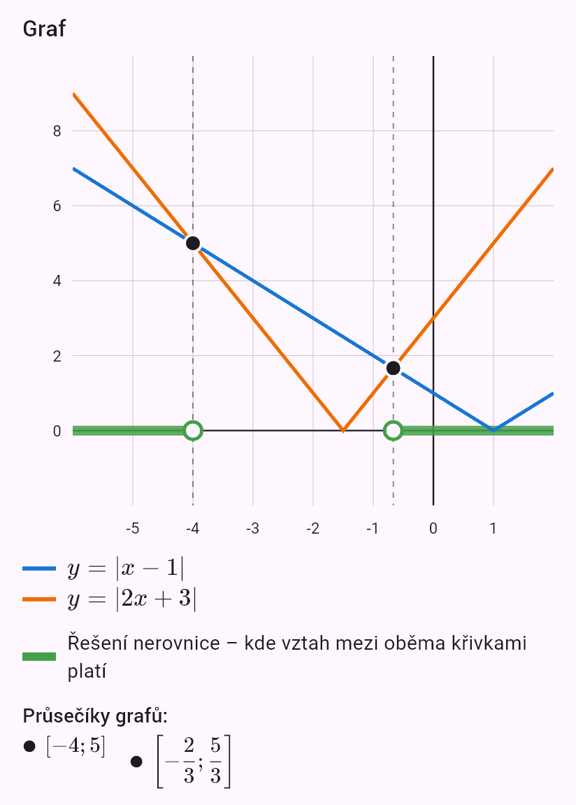 |x - 1| < |2x + 3|