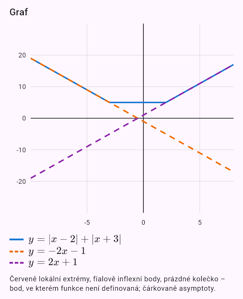 |x - 2| + |x + 3|