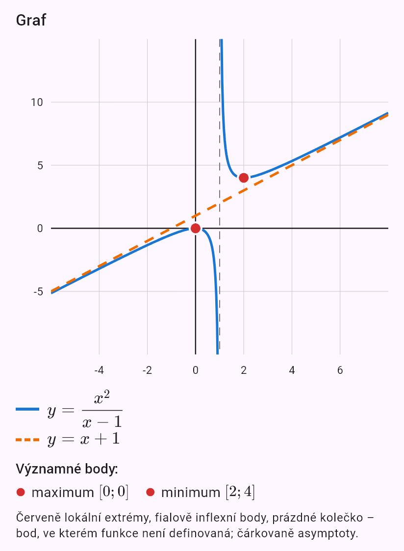 x^2/(x - 1)