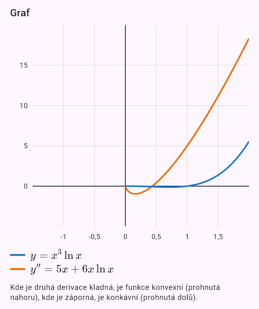 (x^3 ln x)''