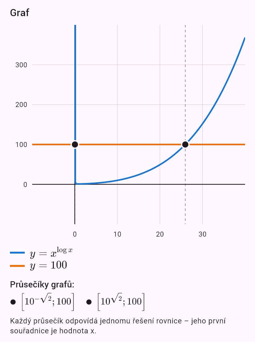 x^(log x) = 100