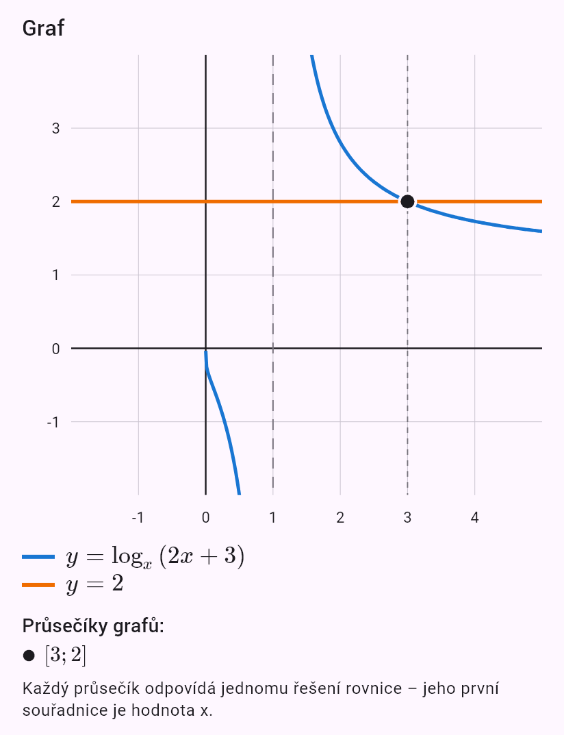 log_x (2x+3) = 2