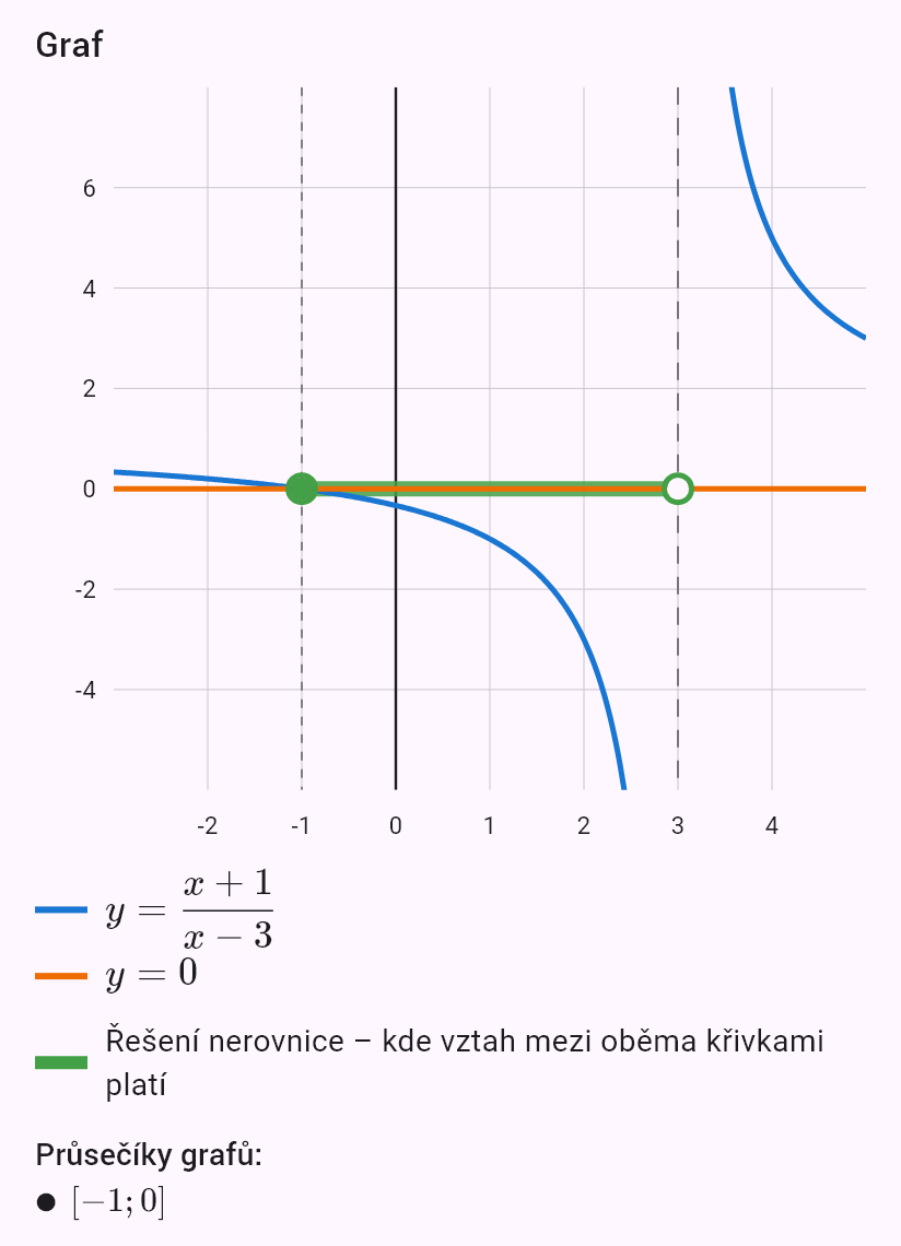 (x+1)/(x-3) <= 0