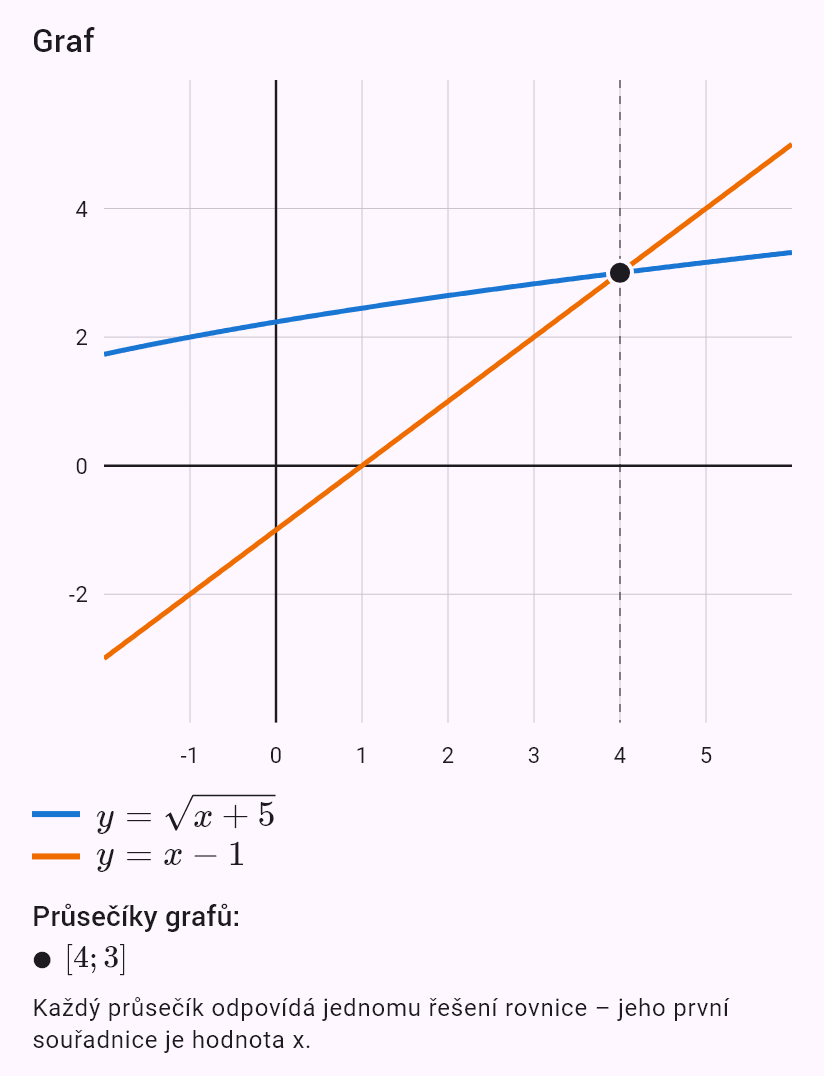 sqrt(x+5) = x - 1