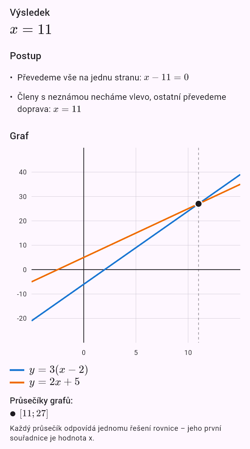 Lineární rovnice 3(x − 2) = 2x + 5 s grafem obou stran