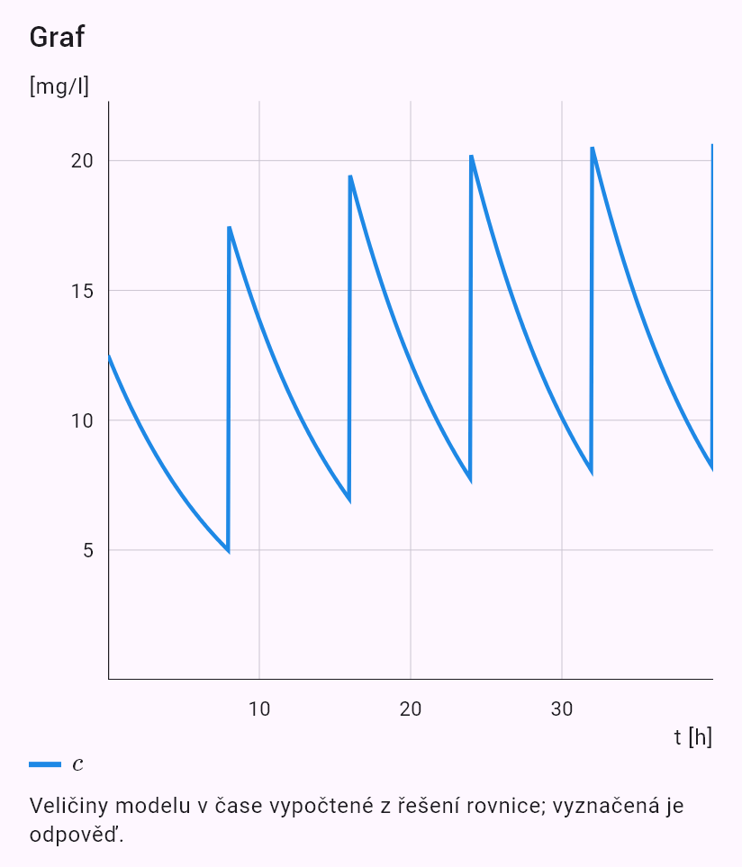 model(drug; find=steady[mg_l]; D=500[mg]; V=40[l]; T12=6[h]; tau=8[h]; mode=repeated)