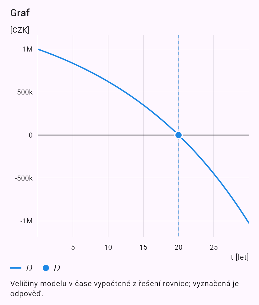 model(interest; find=a[CZK_mo]; B0=1000000[CZK]; r=5[pct_yr]; t=20[yr]; B=0[CZK]; kind=loan)