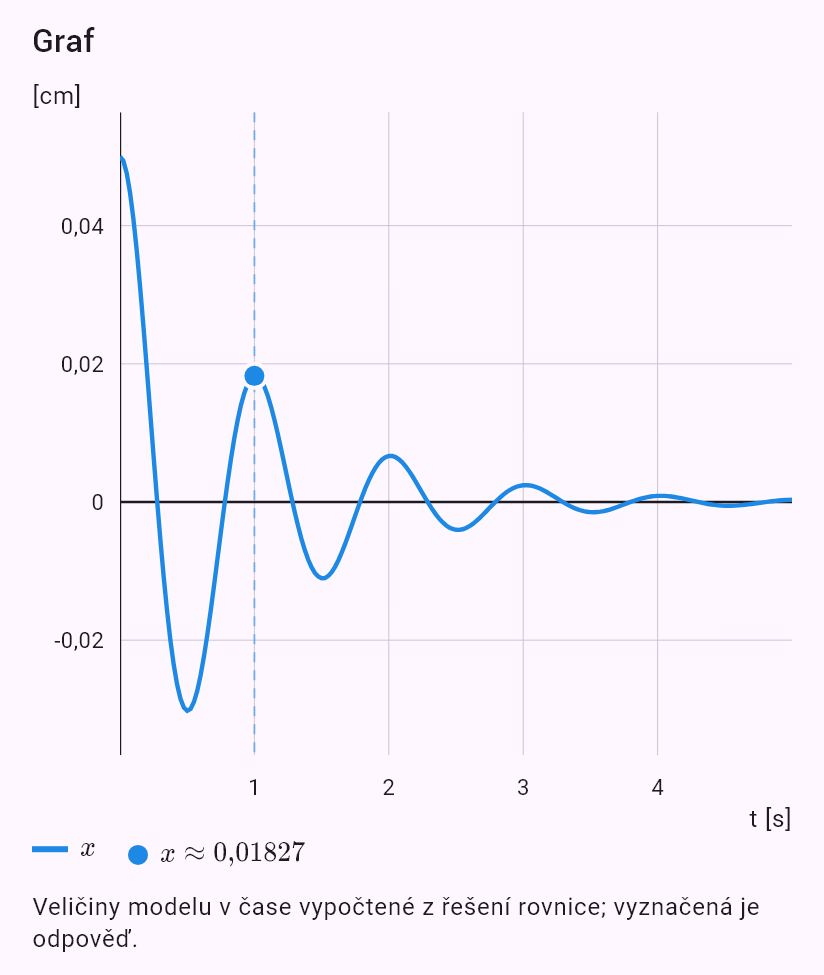model(spring; find=x[cm]; m=0.5[kg]; k=20[N_m]; b=1[kg_s]; x0=5[cm]; v0=0[m_s]; t=1[s])