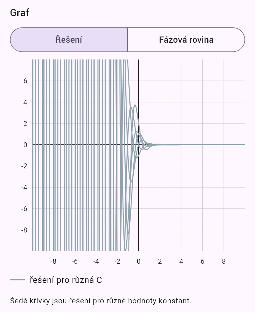 y'' + 4y' + 13y = 0