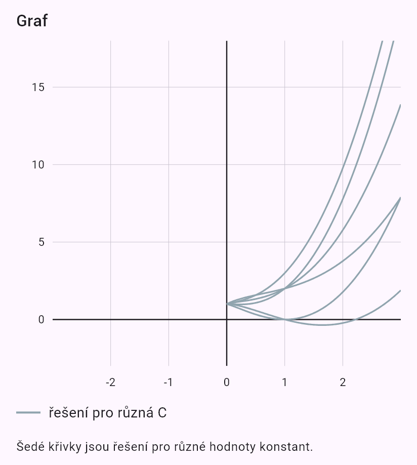 x^2y'' - 2xy' + 2y = x^2 + 2