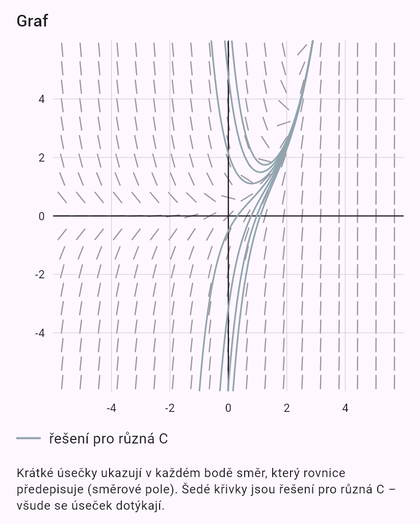 y' + 2y = e^x