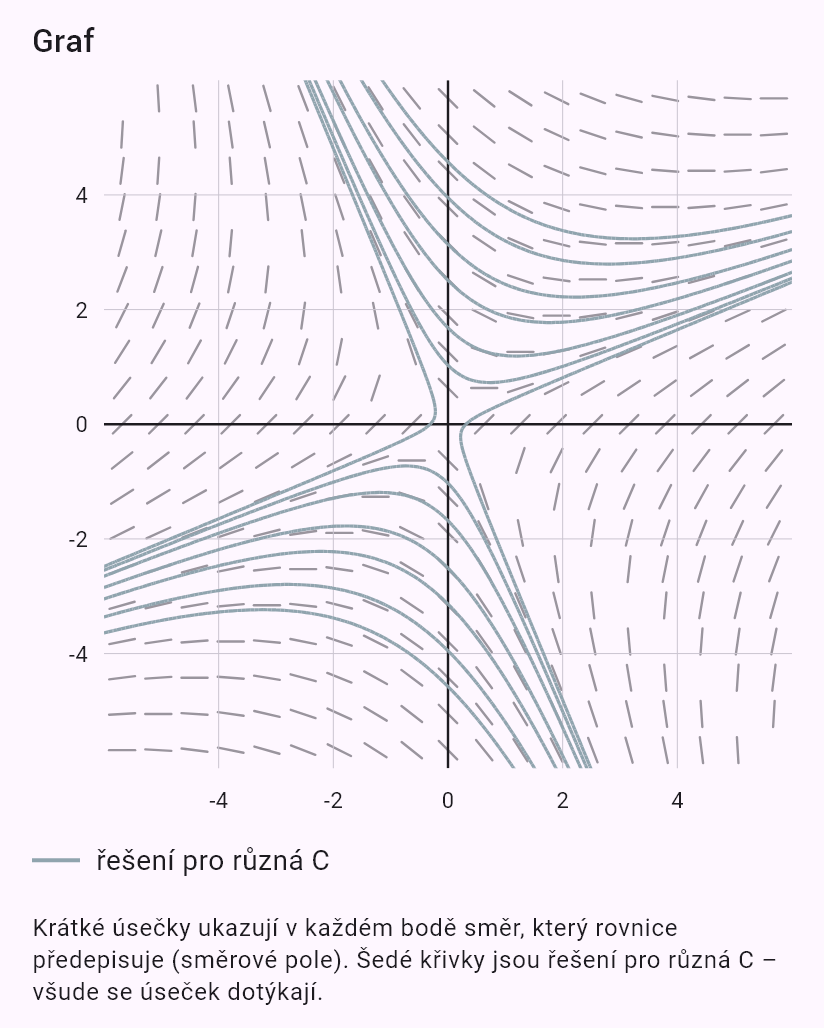 y' = (x - y)/(x + y)