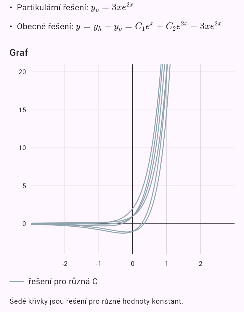 y'' - 3y' + 2y = 3e^(2x)