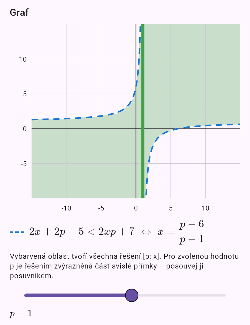 2x + 2p - 5 < 2px + 7