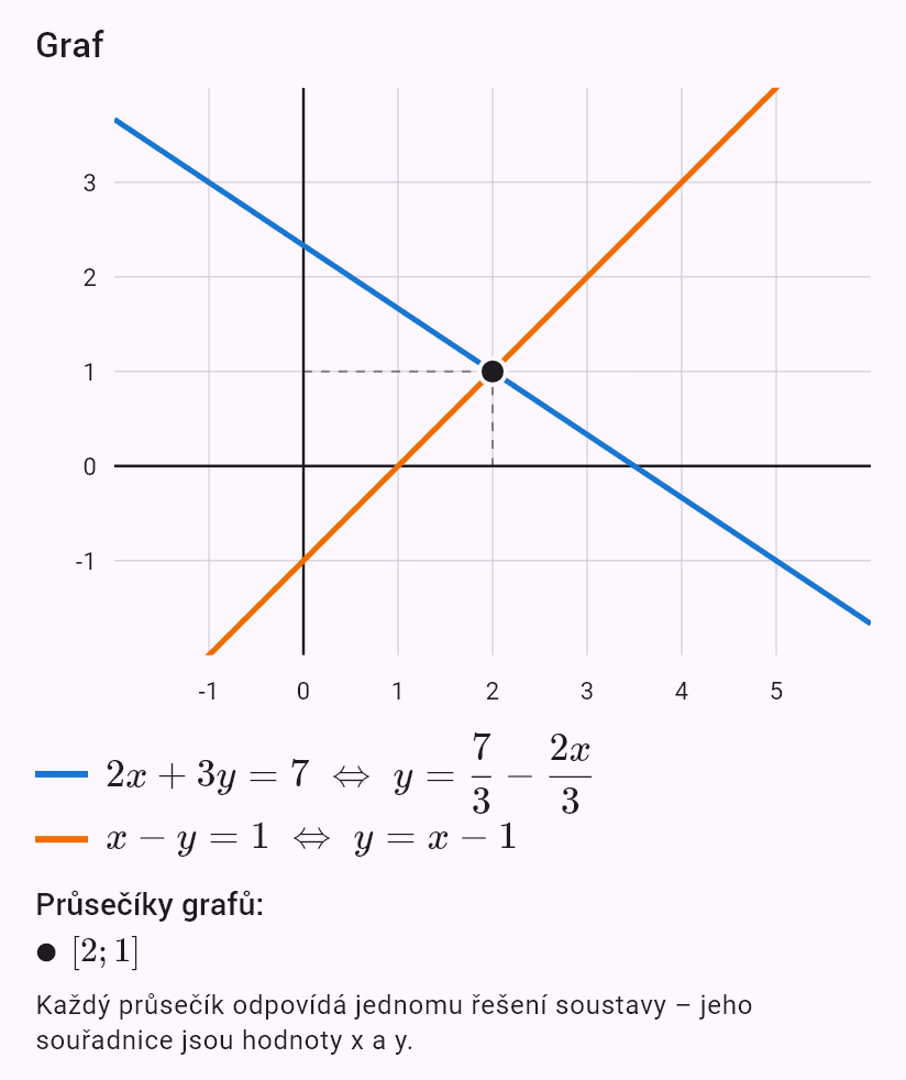 2x + 3y = 7
x - y = 1