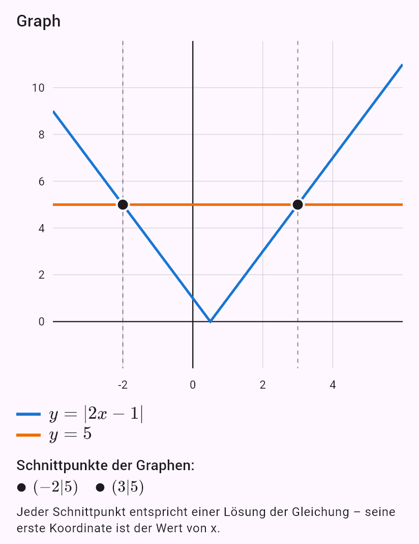 |2x - 1| = 5