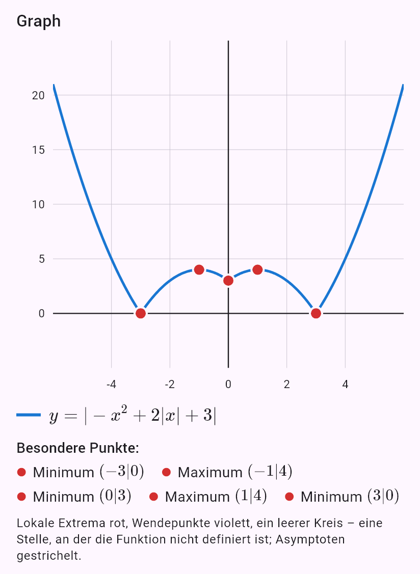 |-x^2 + 2|x| + 3|
