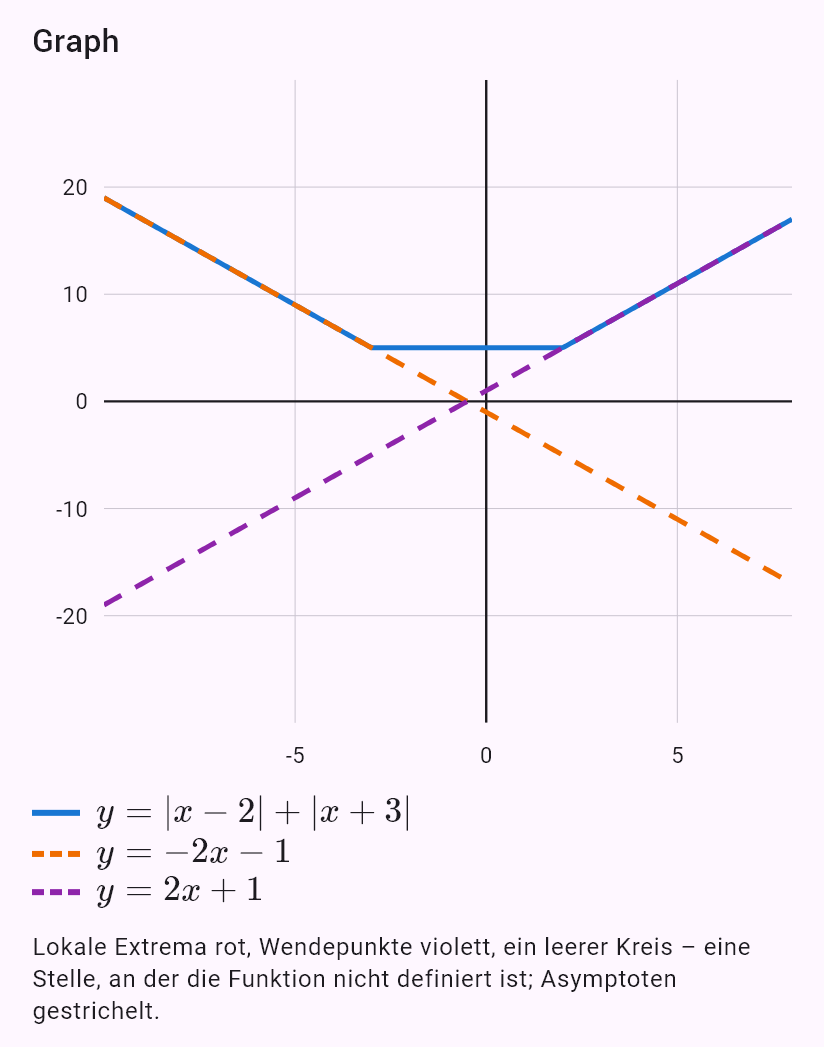 |x - 2| + |x + 3|