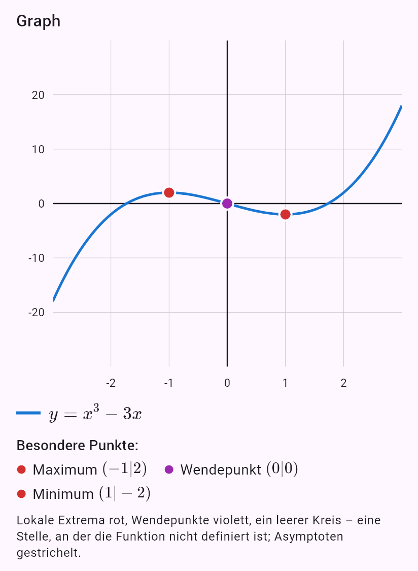 x^3 - 3x
