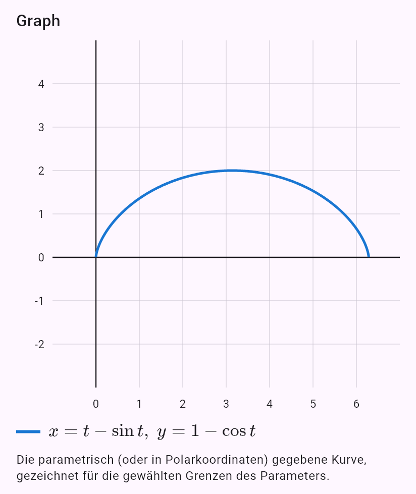 x = t - sin(t)
y = 1 - cos(t)