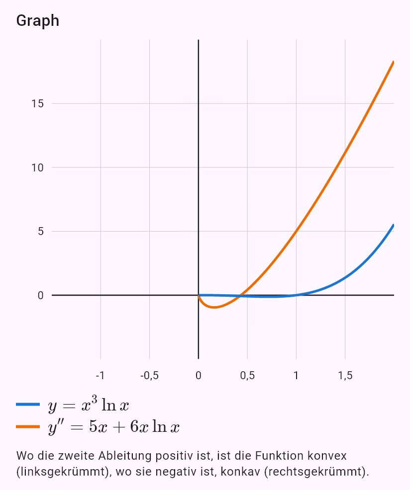 (x^3 ln x)''