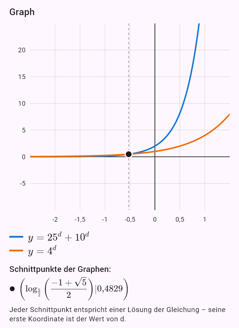 25^d + 10^d = 4^d