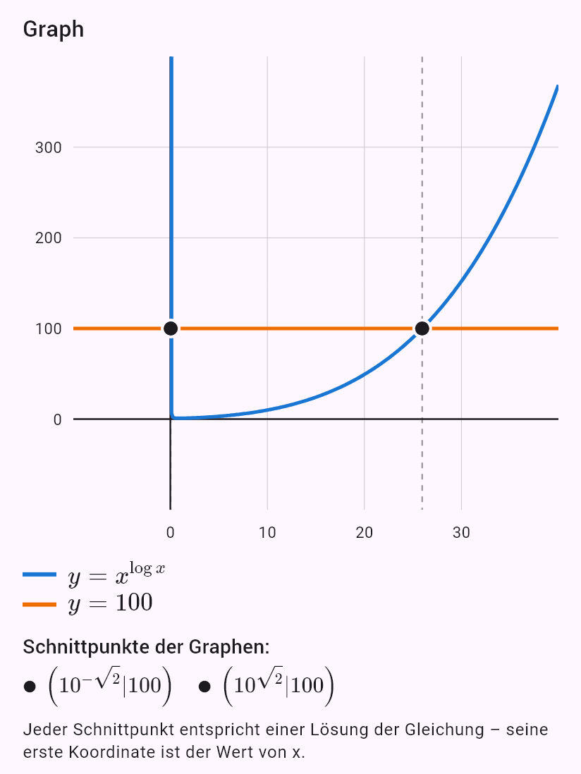 x^(log x) = 100