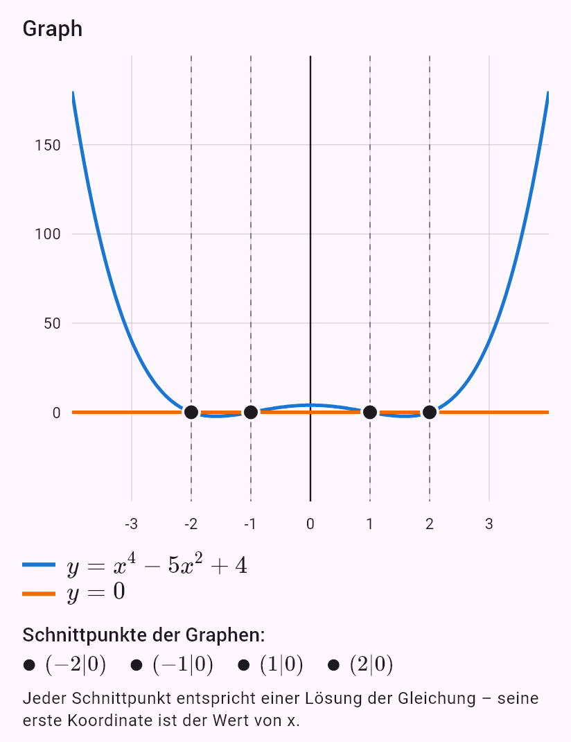 x^4 - 5x^2 + 4 = 0