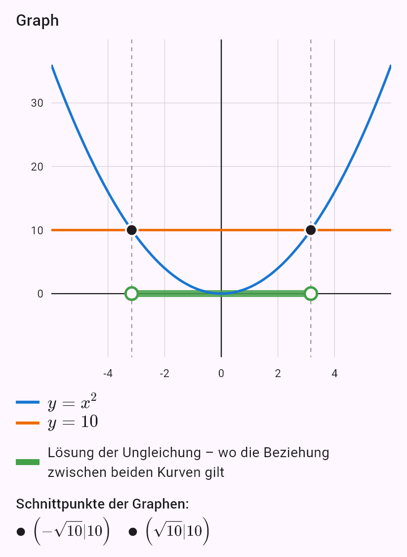 x^2 < 10