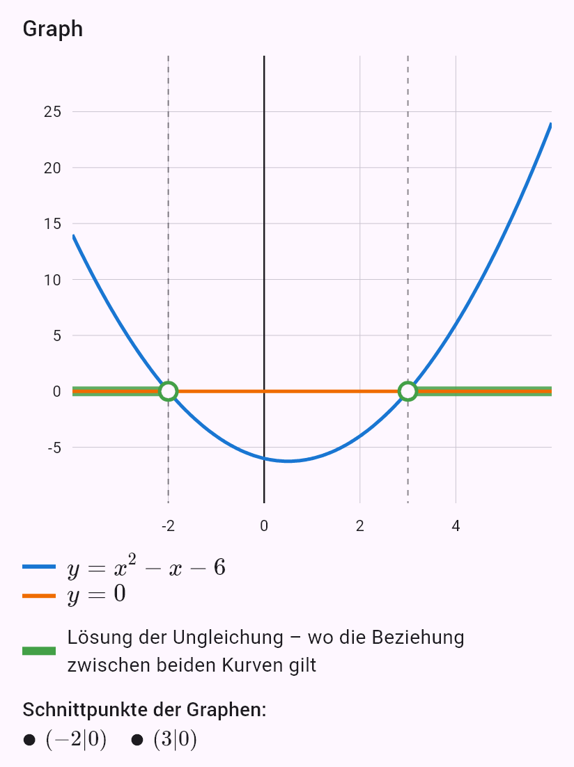 x^2 - x - 6 > 0