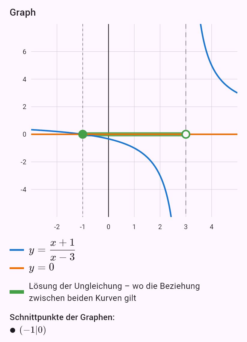 (x+1)/(x-3) <= 0