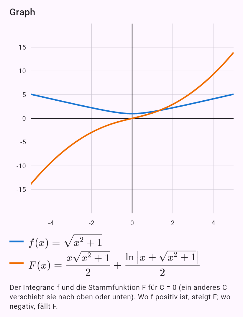 int(sqrt(x^2 + 1))