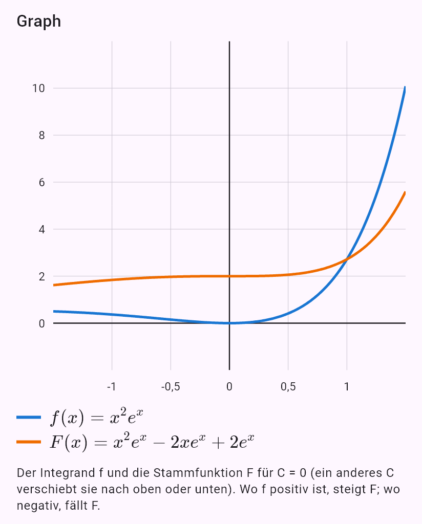 int(x^2 e^x)