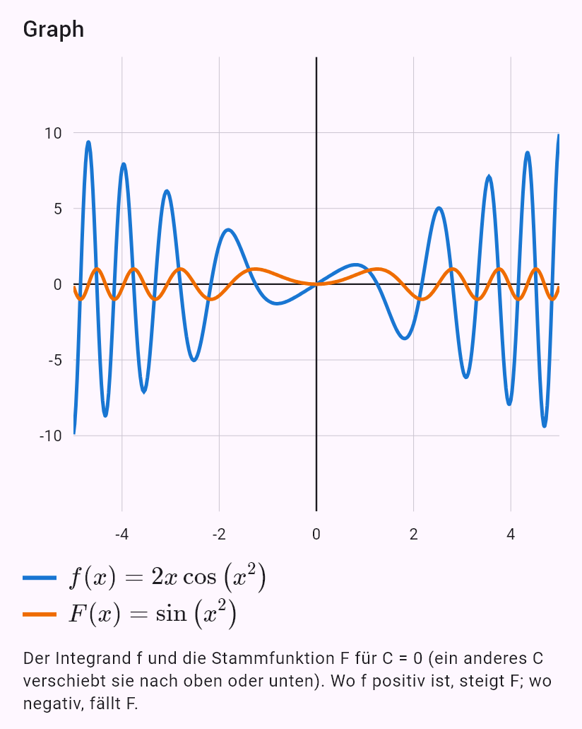 int(2x cos(x^2))