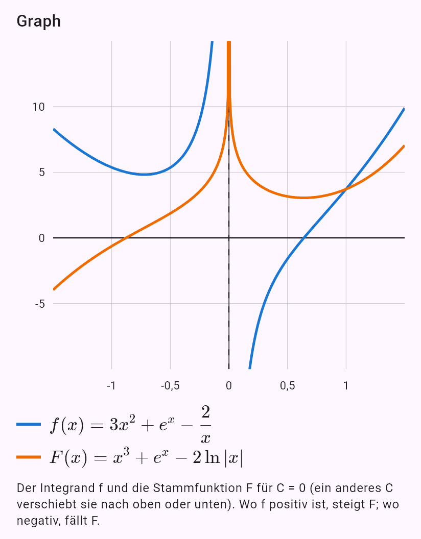 int(3x^2 - 2/x + e^x)