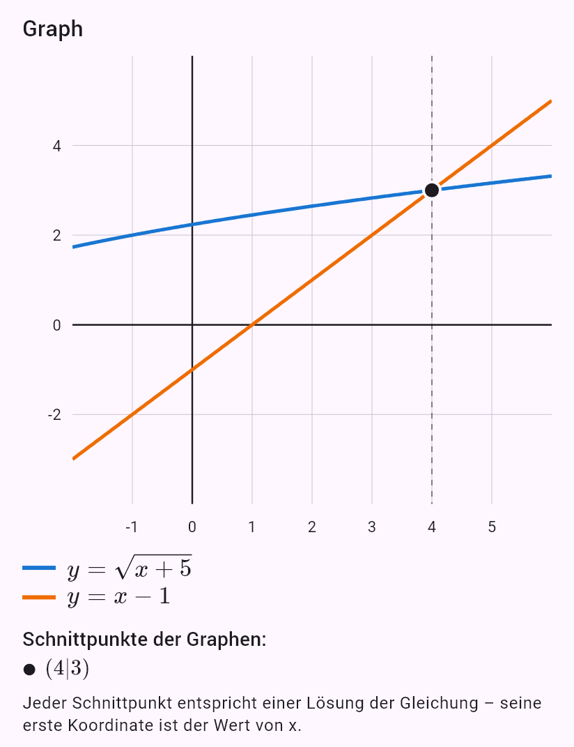 sqrt(x+5) = x - 1