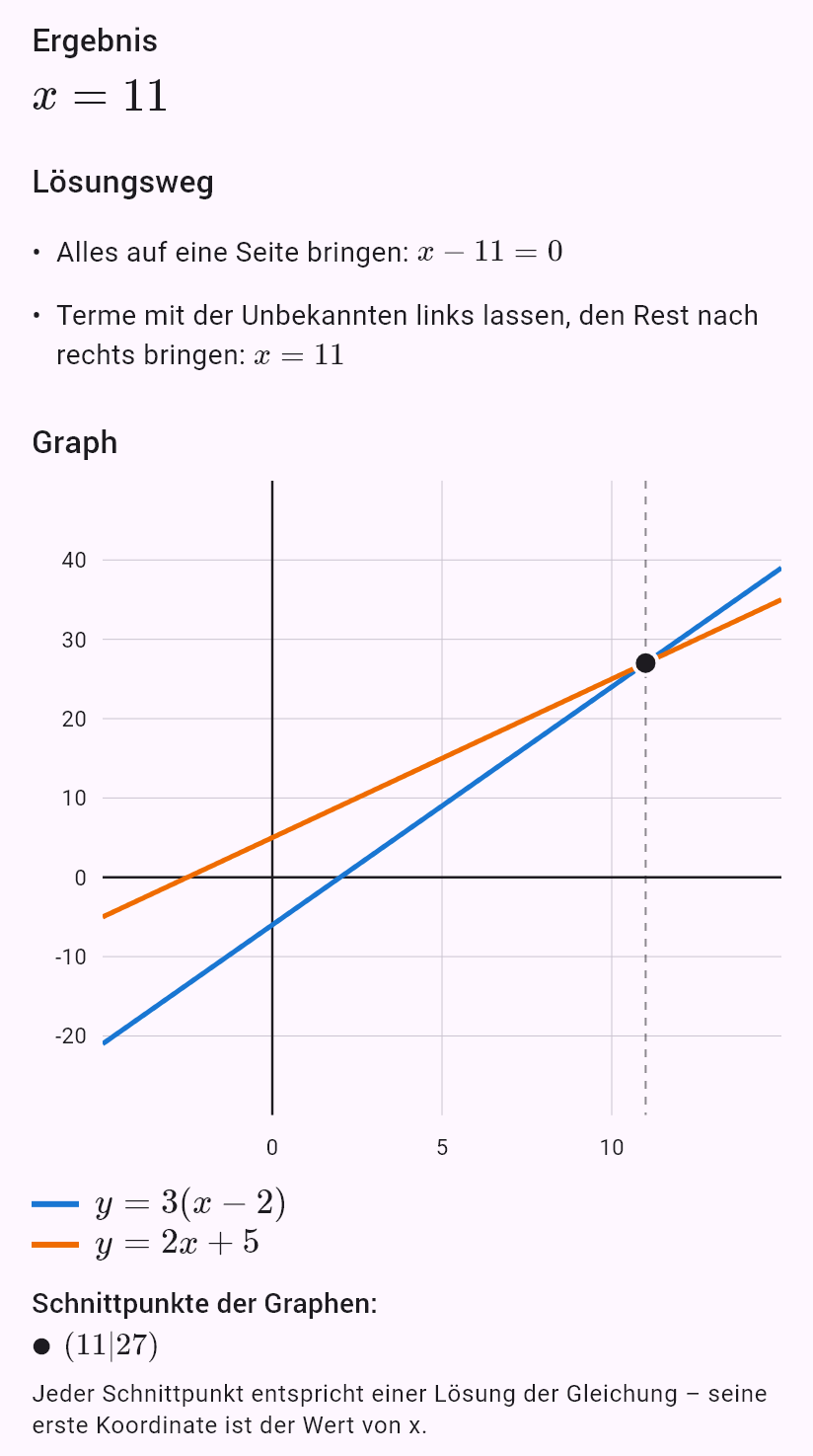 Die lineare Gleichung 3(x − 2) = 2x + 5 mit einem Graphen beider Seiten