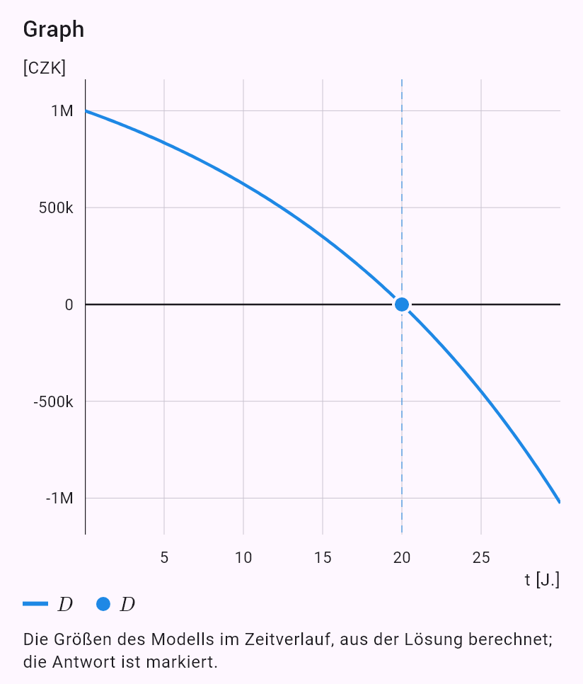 model(interest; find=a[CZK_mo]; B0=1000000[CZK]; r=5[pct_yr]; t=20[yr]; B=0[CZK]; kind=loan)