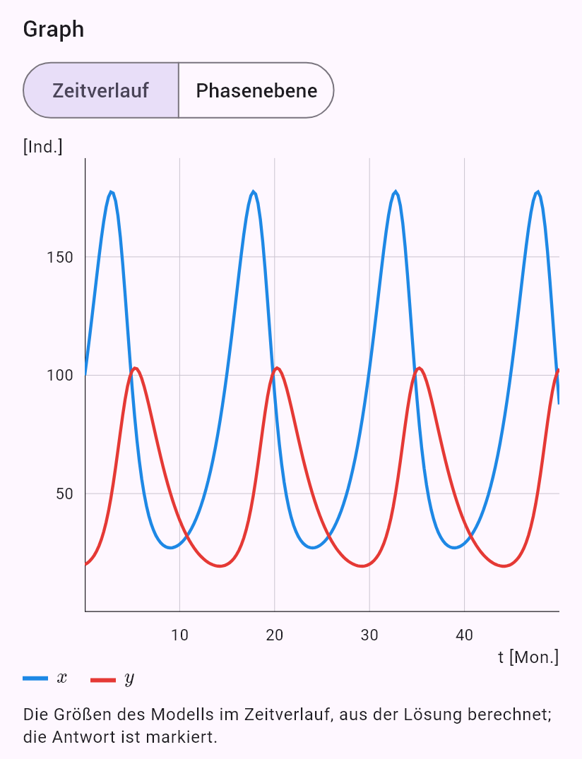 model(predator; find=overview[mo]; a=0.5[per_mo]; b=0.01[per_pcs_mo]; c=0.4[per_mo]; d=0.005[per_pcs_mo]; x0=100[pcs]; y0=20[pcs])