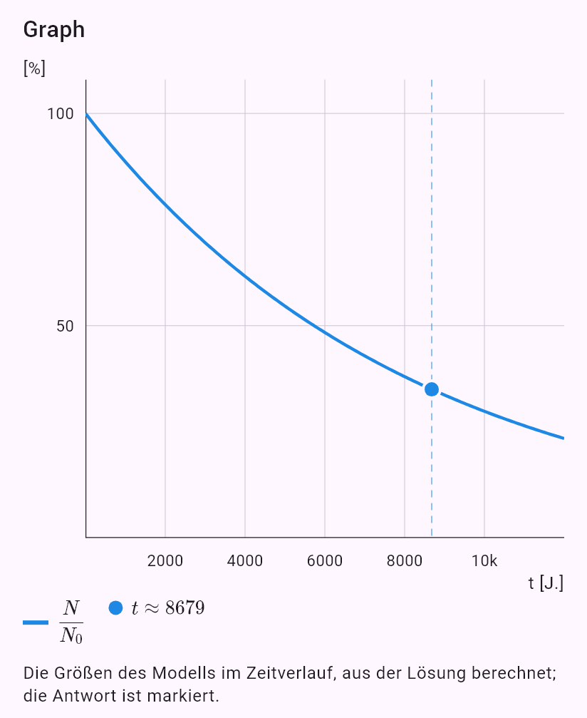model(radiocarbon; find=t[yr]; T12=5730[yr]; p=35[pct]; input=ratio)