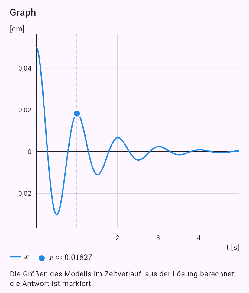 model(spring; find=x[cm]; m=0.5[kg]; k=20[N_m]; b=1[kg_s]; x0=5[cm]; v0=0[m_s]; t=1[s])