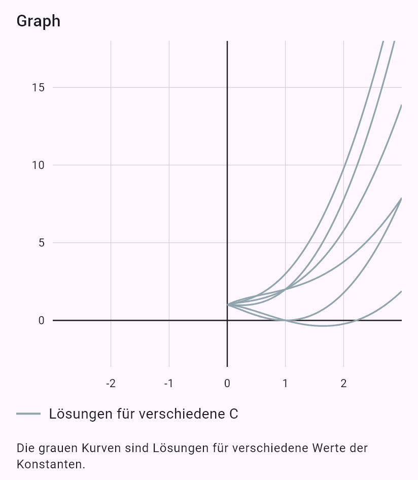 x^2y'' - 2xy' + 2y = x^2 + 2