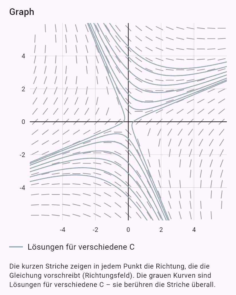 y' = (x - y)/(x + y)
