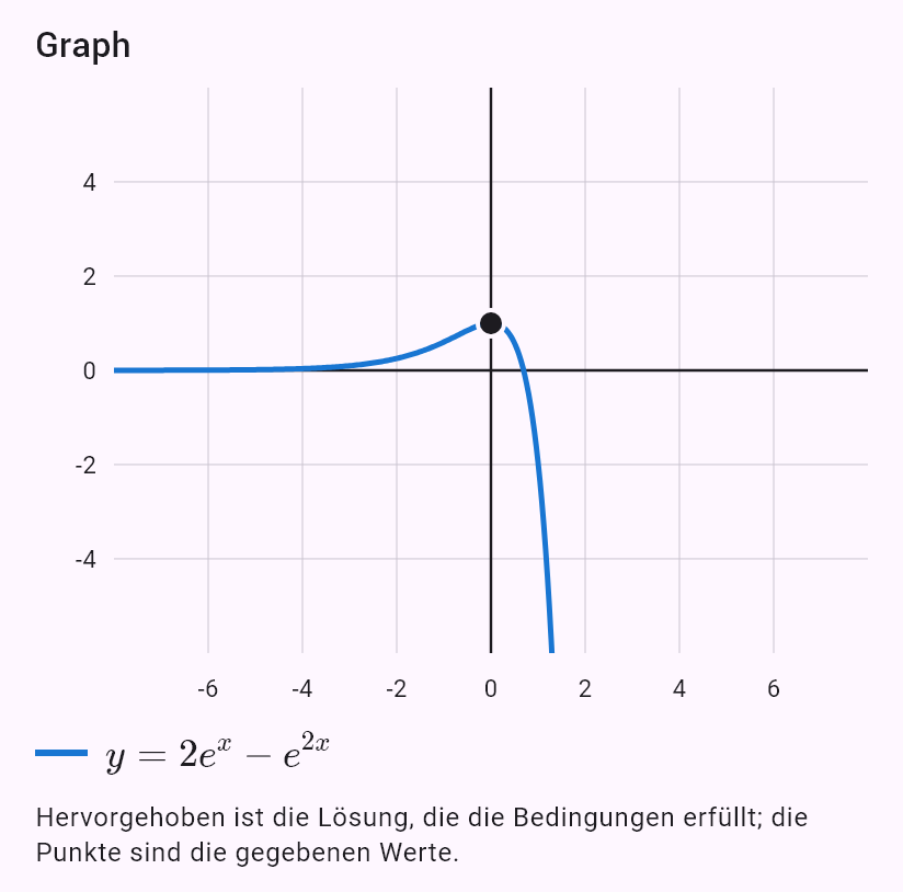 y'' - 4y' + 3y = e^(2x), y(0) = 1, y'(0) = 0