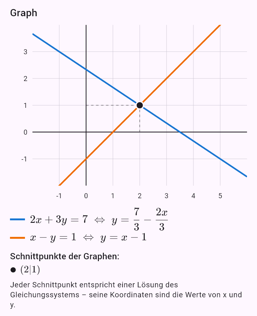 2x + 3y = 7
x - y = 1