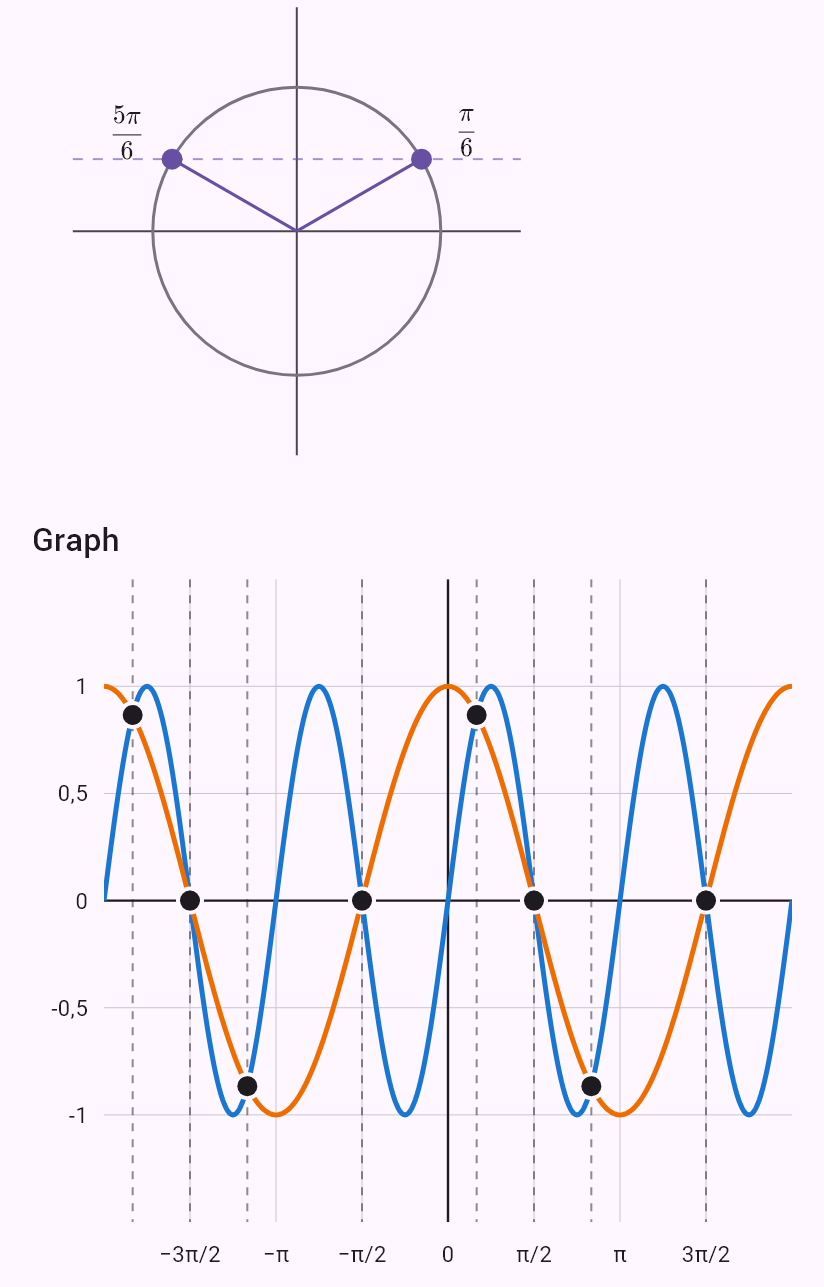 sin 2x = cos x