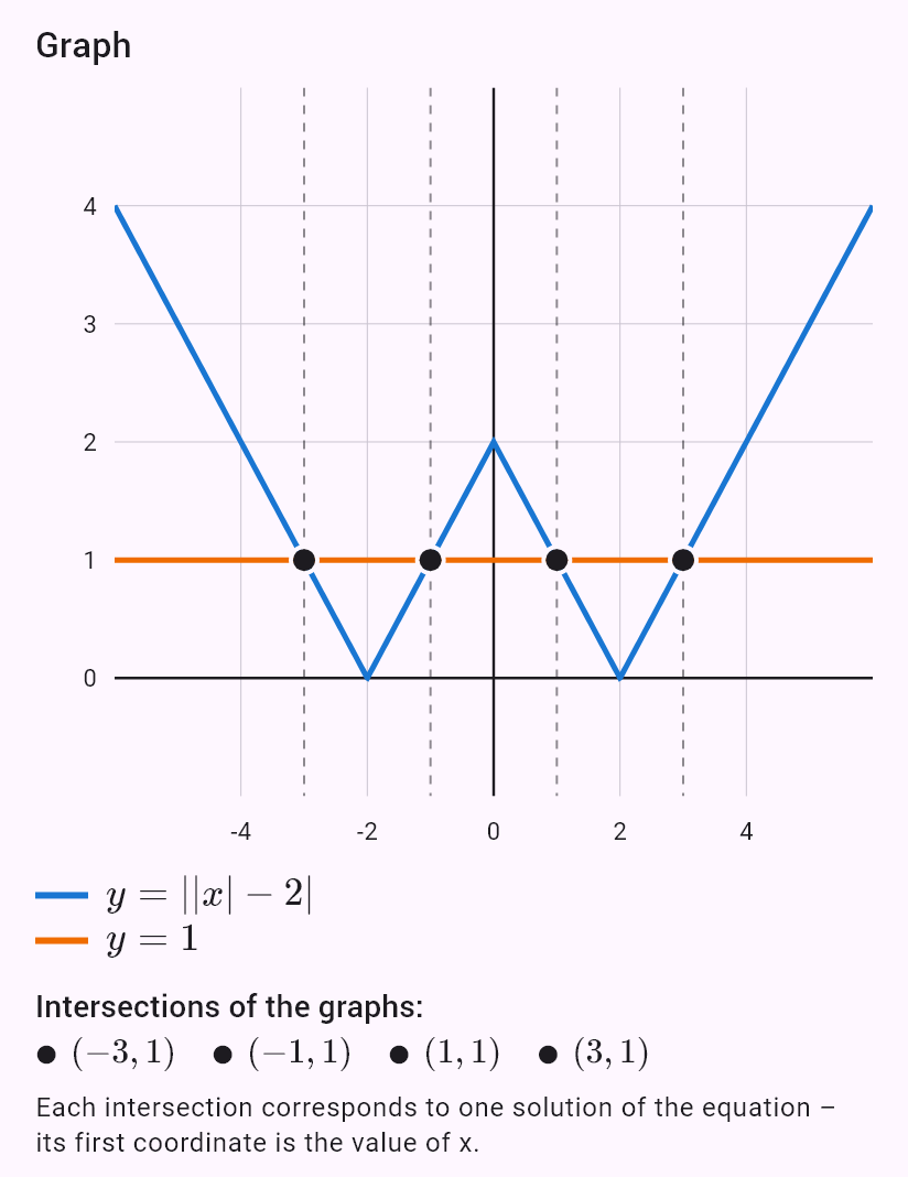 ||x| - 2| = 1