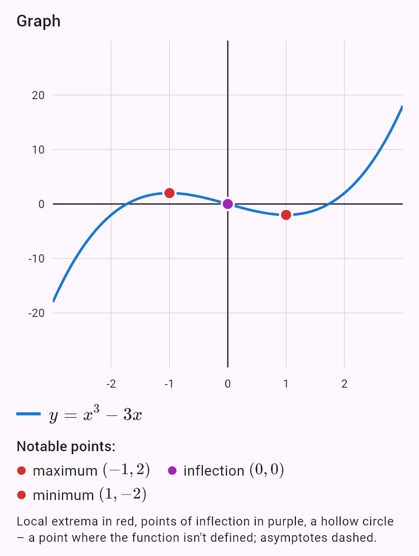 x^3 - 3x