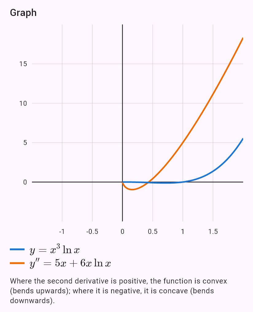(x^3 ln x)''