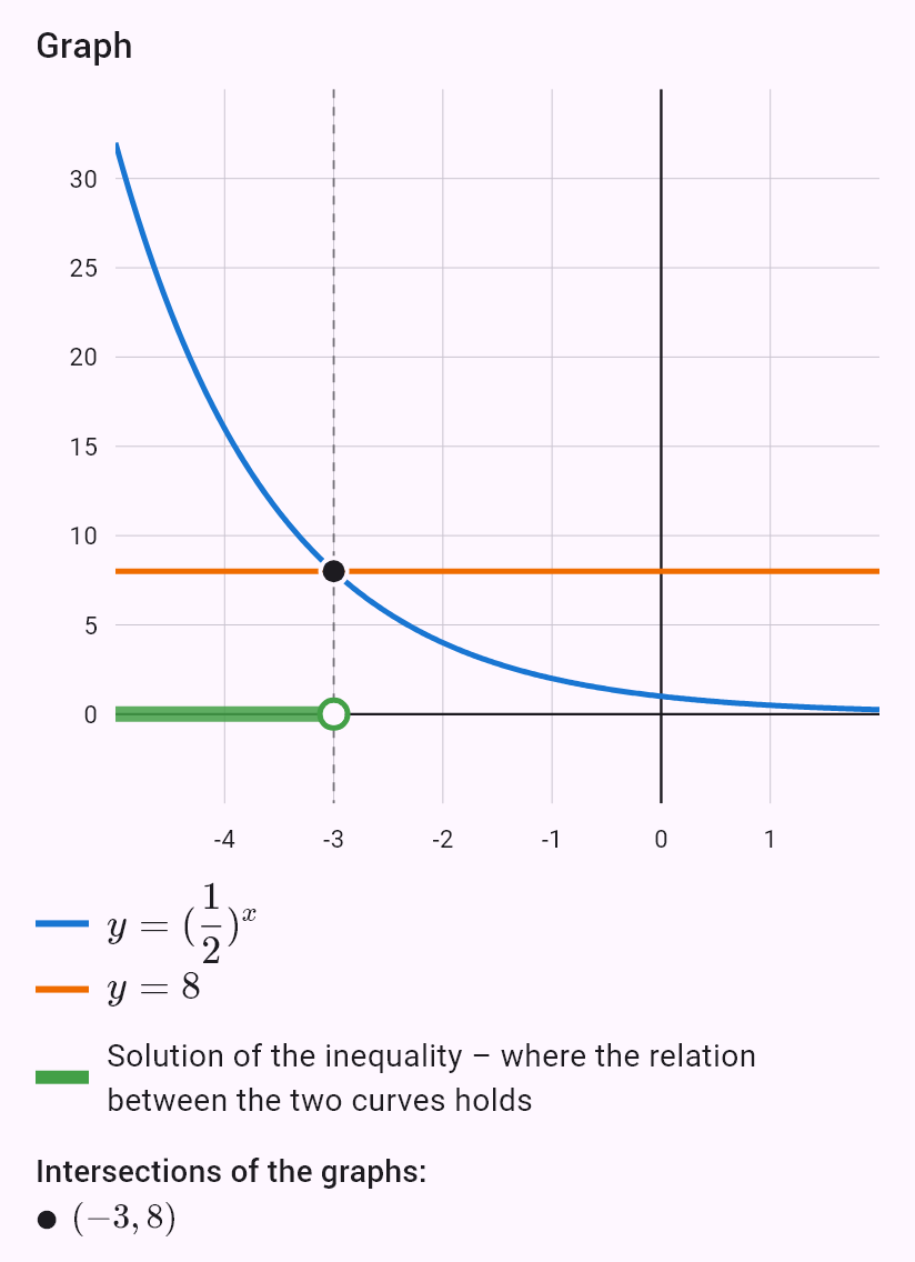 (1/2)^x > 8